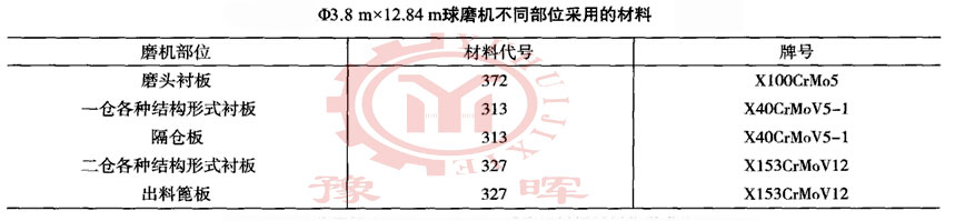 球磨機(jī)各部位材料