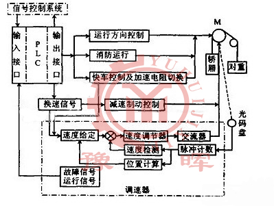 PLC����ϵ�y(t��ng)