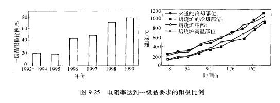 電阻率達(dá)到一級品要求陽比例